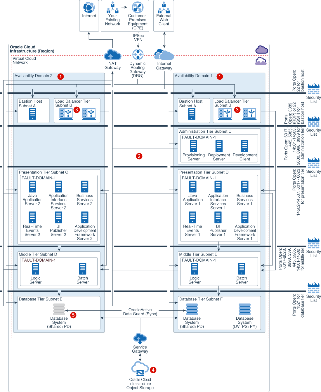 A continuación se muestra la descripción de multi_availability_domain_jd_edwards_domain_withcallouts.png
