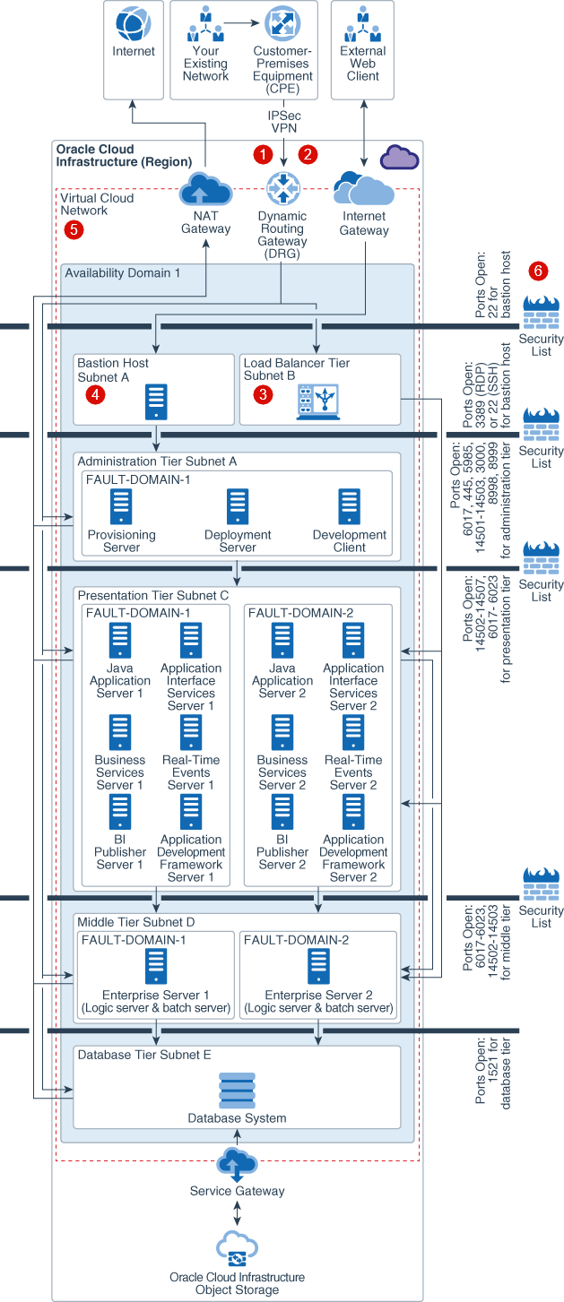A continuación se muestra la descripción de single_availability_domain_jd_edwards_deployment_withcallouts-networking.png