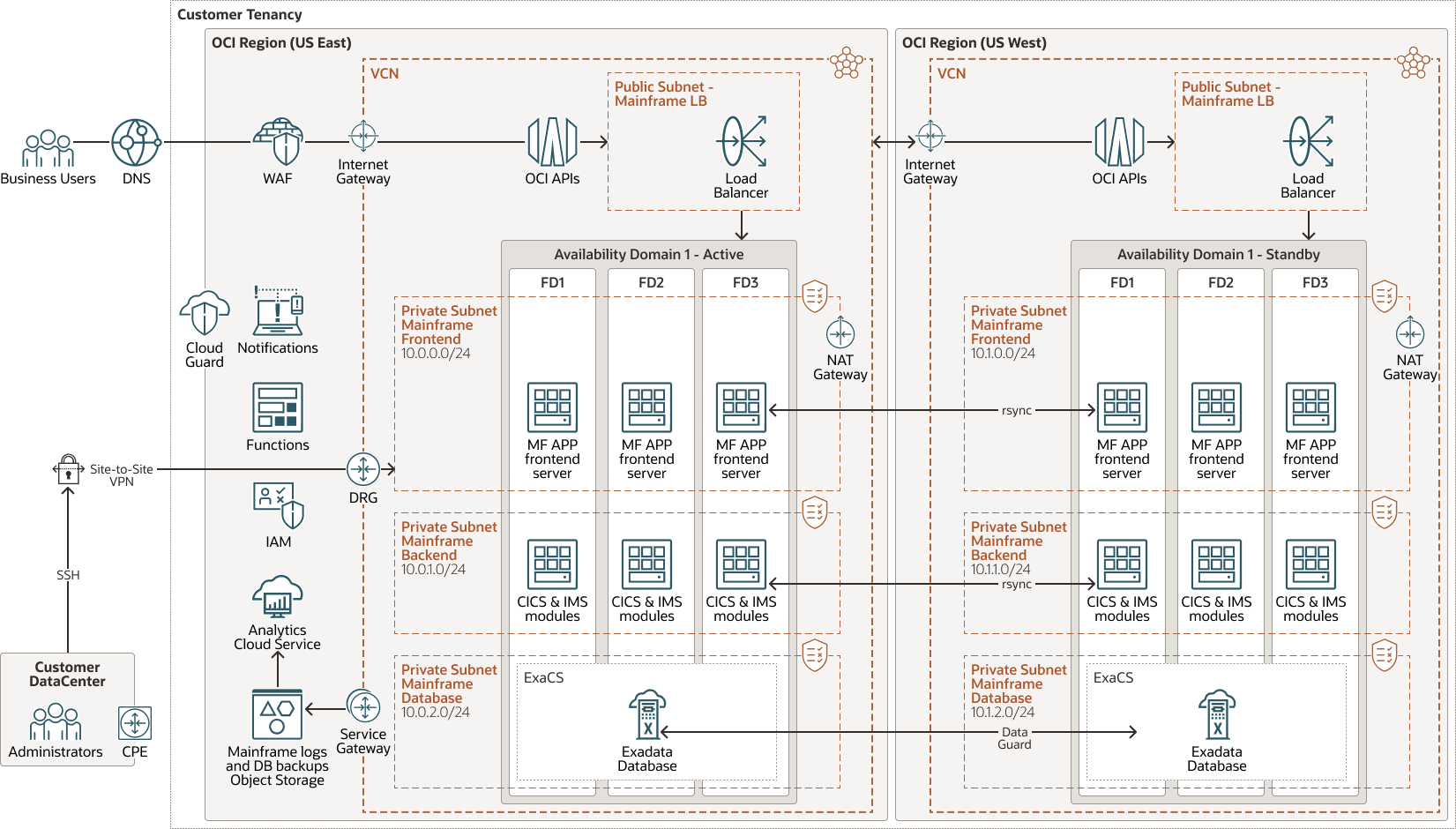A continuación se muestra la descripción de mainframe-app-multiregion.png A continuación se muestra la descripción de mainframe-app-multiregion.png