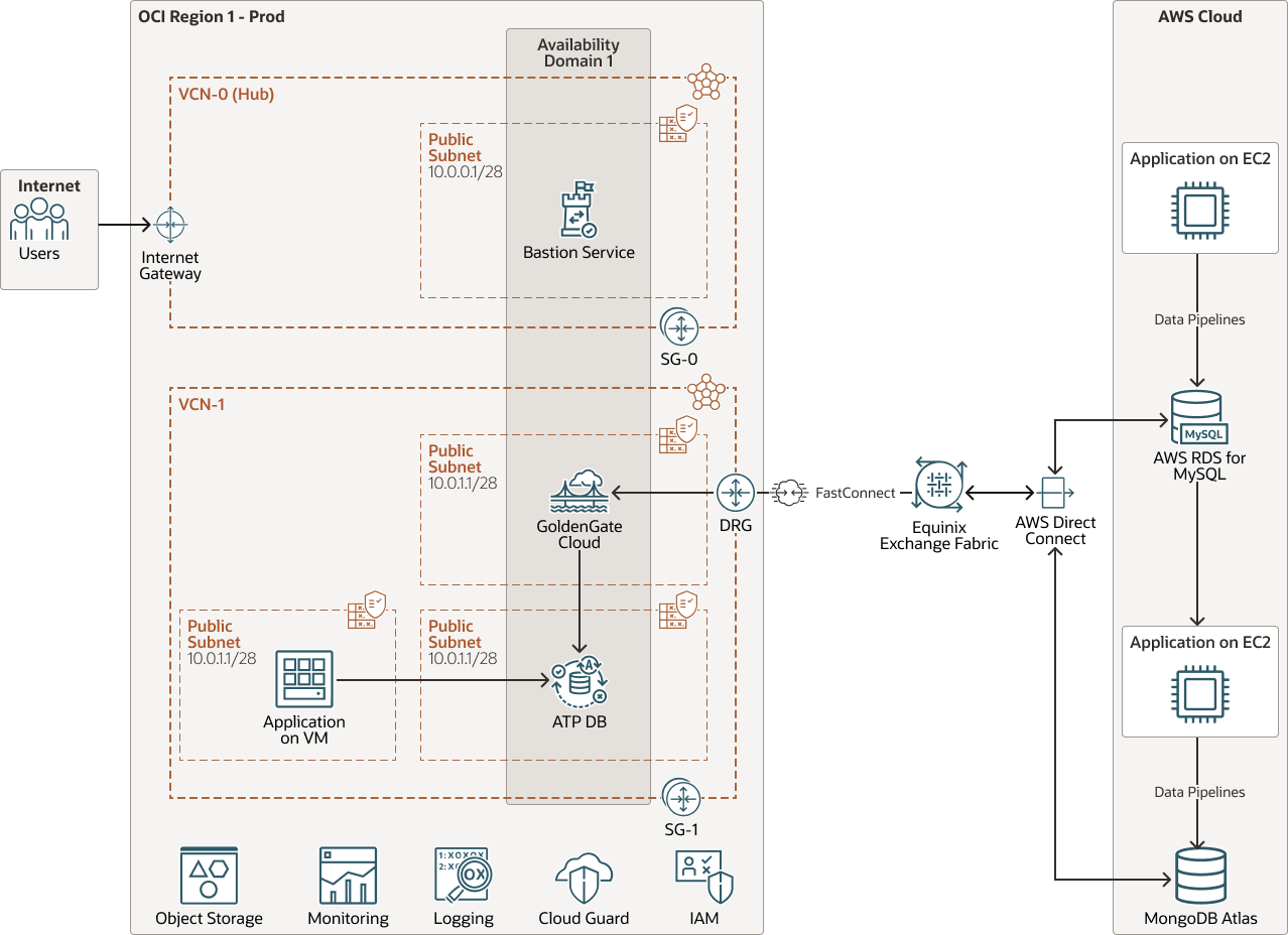 A continuación se muestra la descripción de aws-rds-oci-adw-arch.png