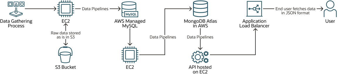 A continuación se muestra la descripción de aws-rds-oci-adw-flow1.png