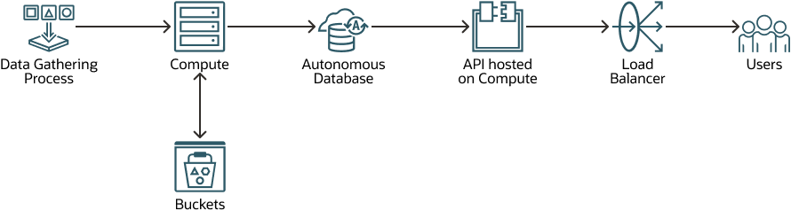 A continuación se muestra la descripción de aws-rds-oci-adw-flow2.png