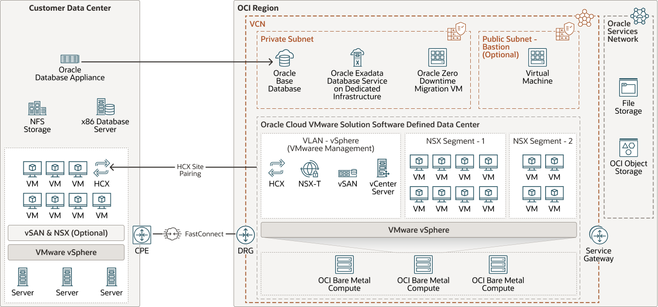 A continuación se muestra la descripción de x86-oda-migrate-base-exadata-vmware.png
