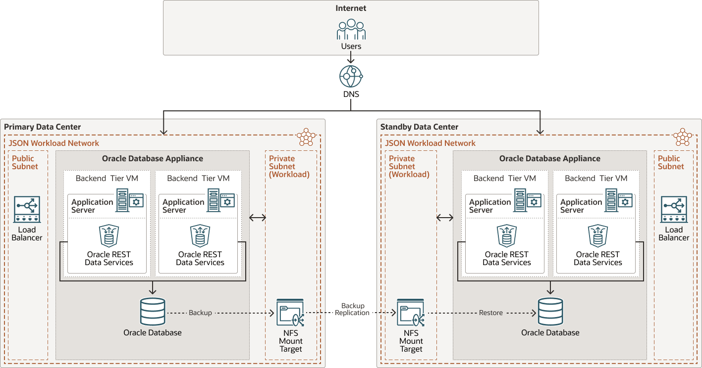 Descripción de mongodb-oda-physical-arch.png a continuación