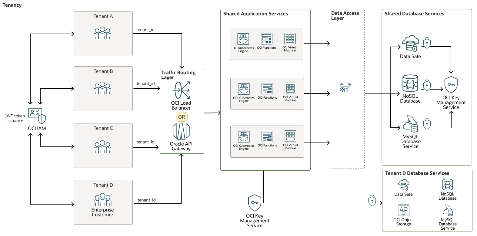 Descripción de multi-tenant-app-oci.png a continuación
