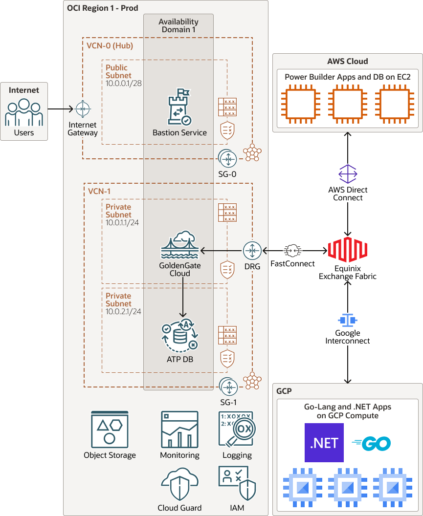 A continuación se muestra la descripción de aws-oci-cloud-migration-arch.png