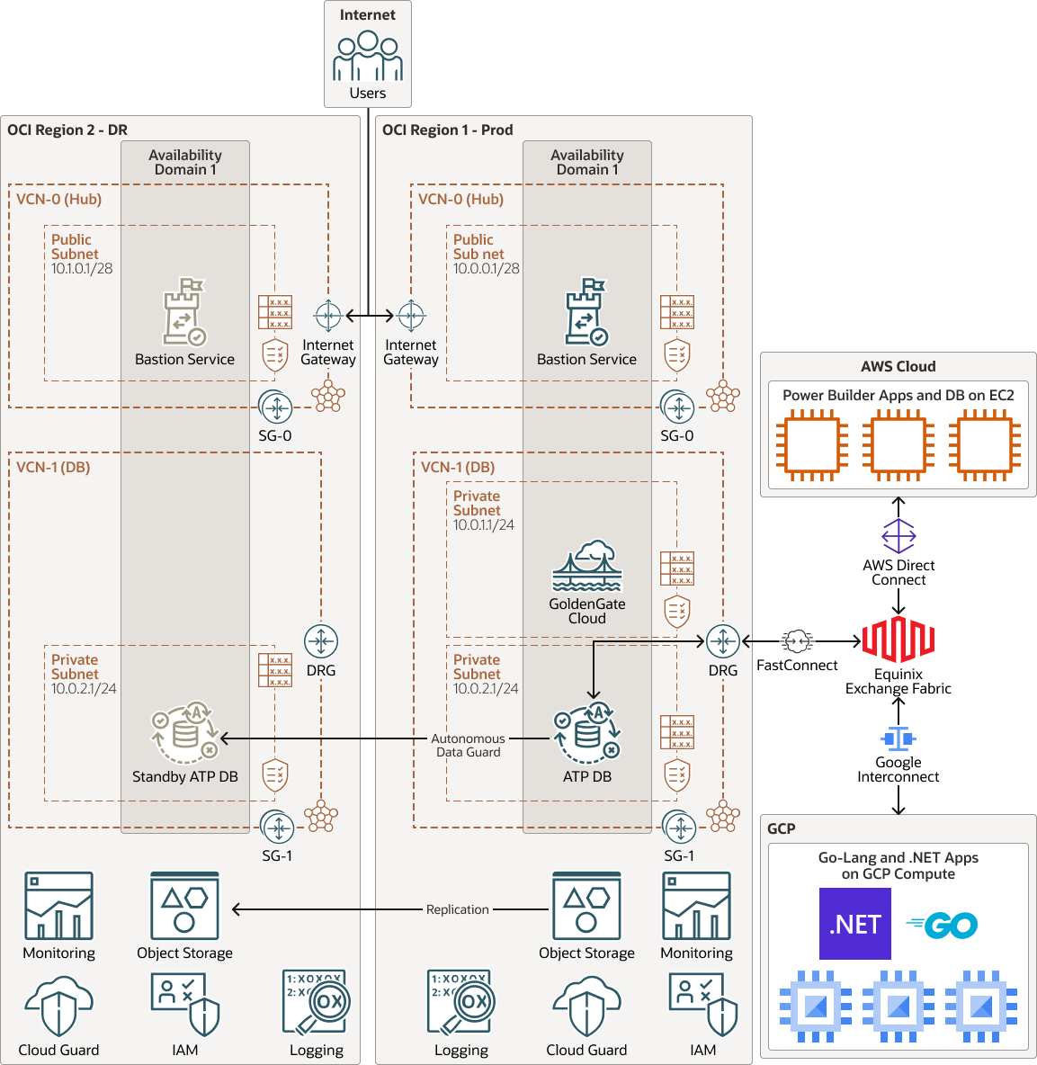 A continuación se muestra la descripción de oci-aws-gcp-split-stack.png