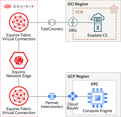 A continuación se muestra la descripción de connect-public-cloud-oci-gcp.png