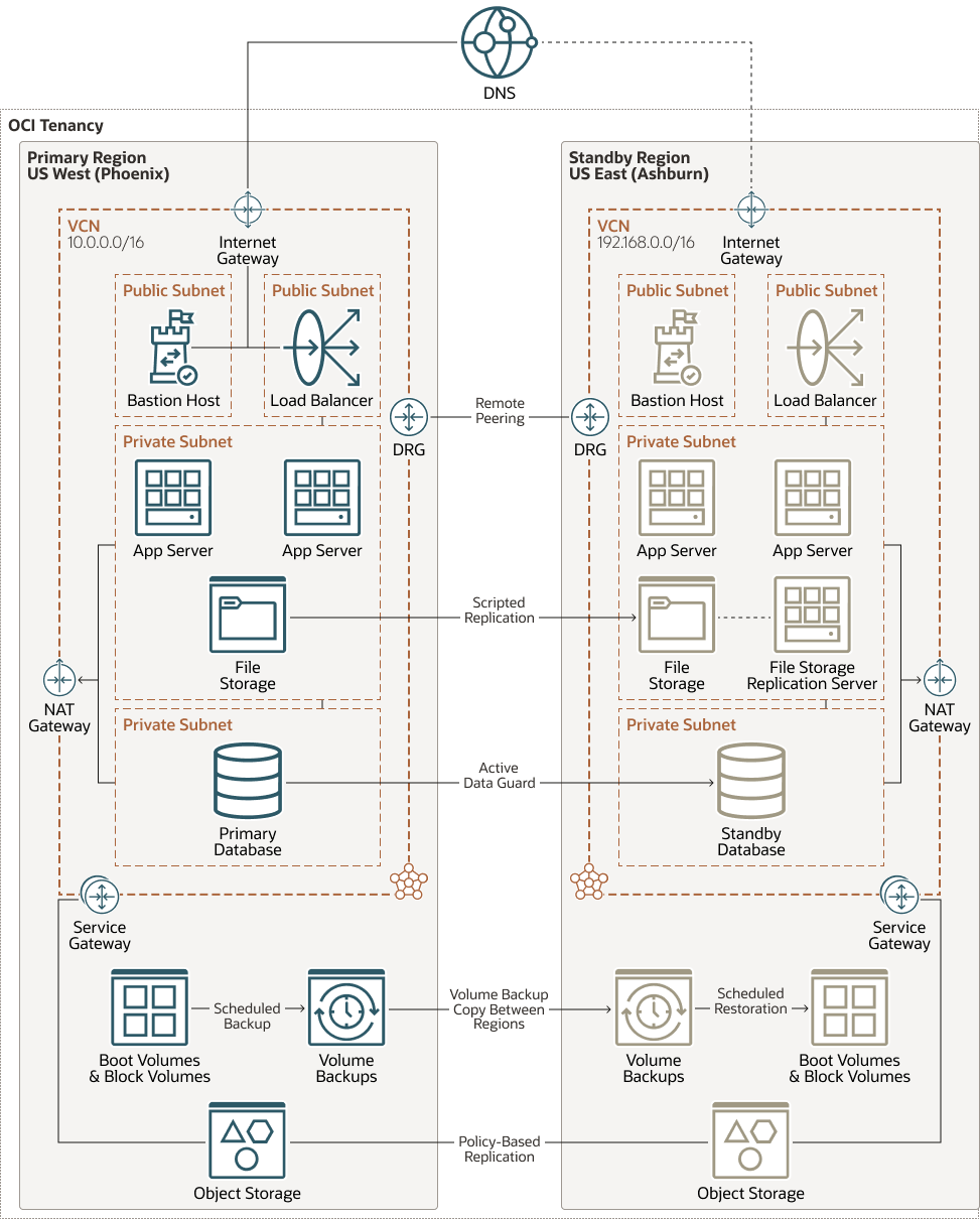 A continuación se muestra la descripción de multi-region-deployment-full-arch.png