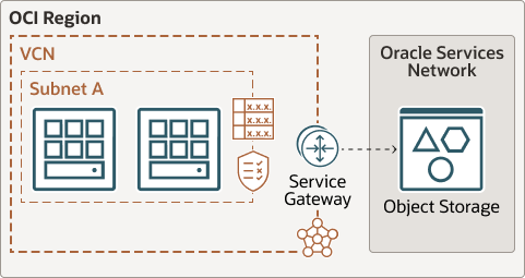 A continuación se muestra la descripción de oracle-services-network.png