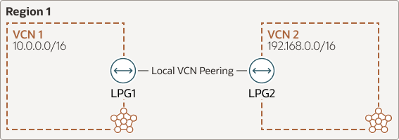 A continuación se muestra la descripción de vcn-local-peering-gateway.png