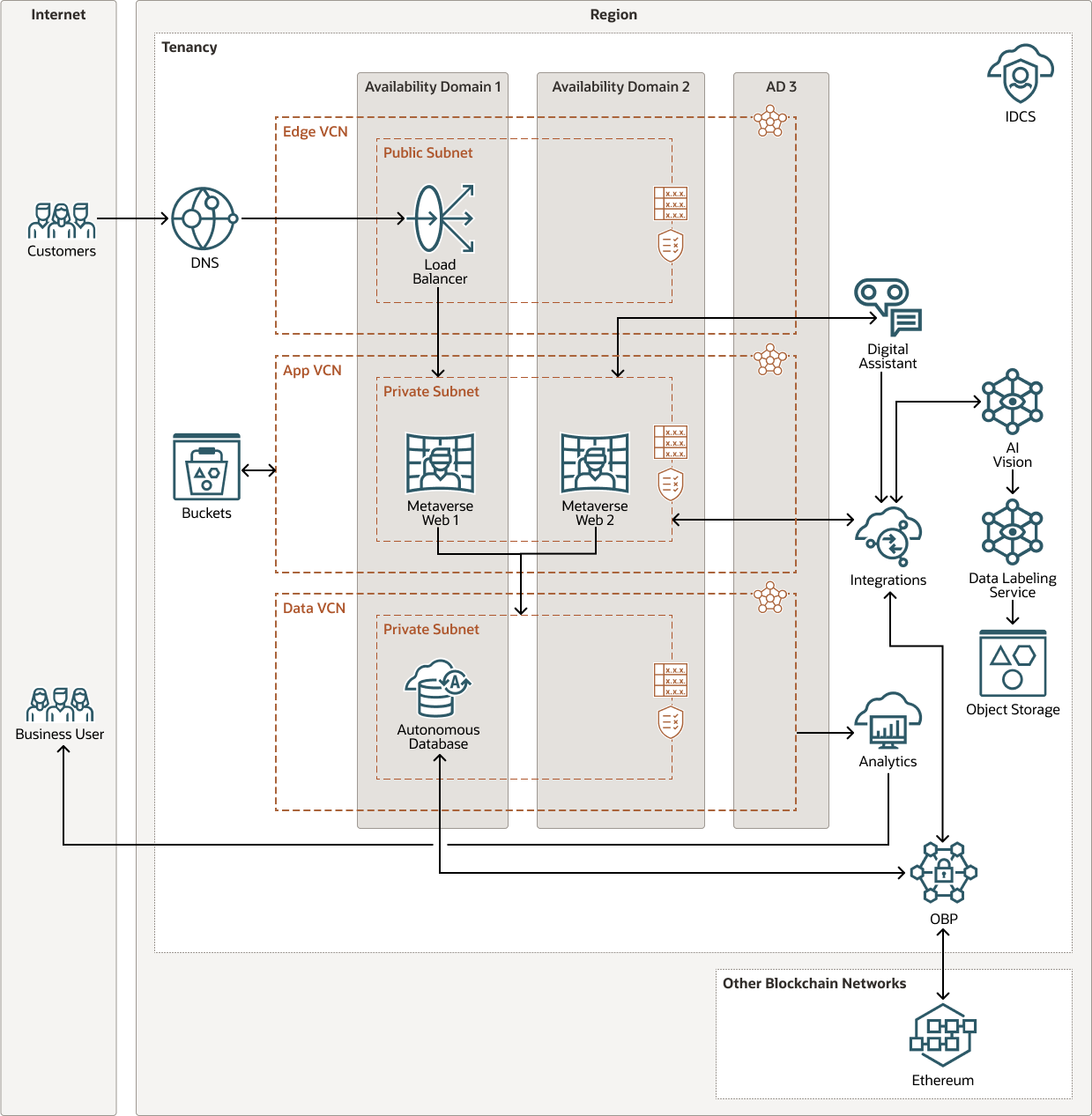 A continuación se muestra la descripción de oci-metaverse-architecture-diagram.png