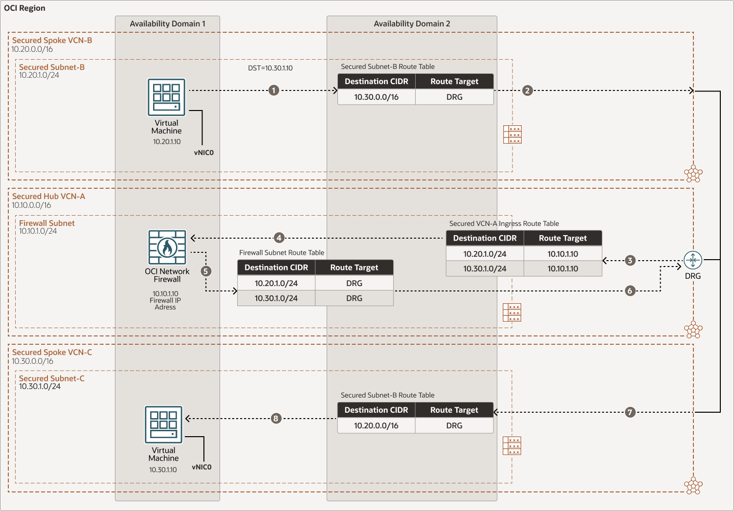 A continuación se muestra la descripción de oci-network-firewall-spoke.png