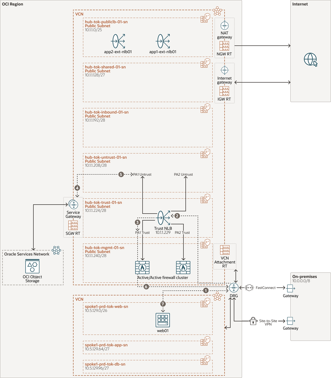 Descripción de oci-nlb-palo-alto-active-active-osn.png