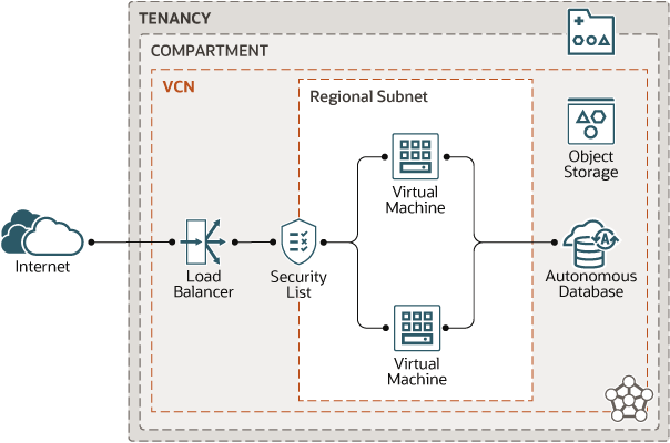 diagrama de arquitectura de seguridad en la nube