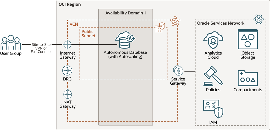 A continuación se muestra la descripción de oci-adb-oac-arch-public.png