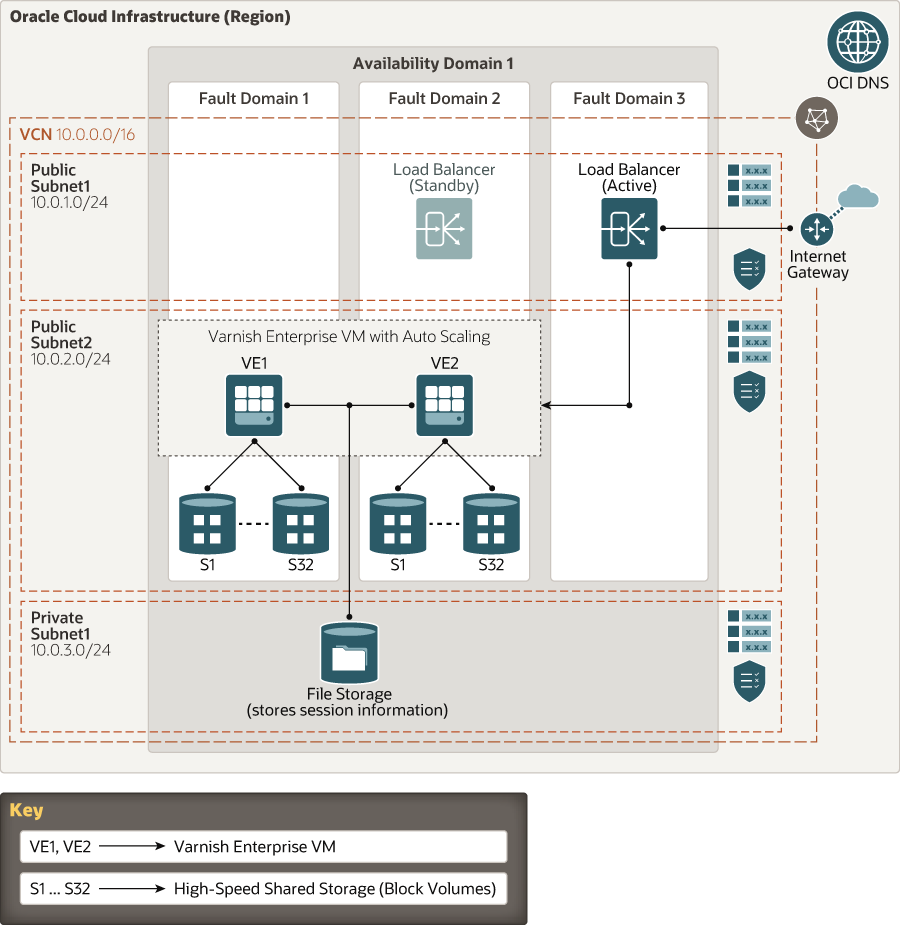 Activar entrega de contenido de alto rendimiento mediante Varlandés Enterprise
