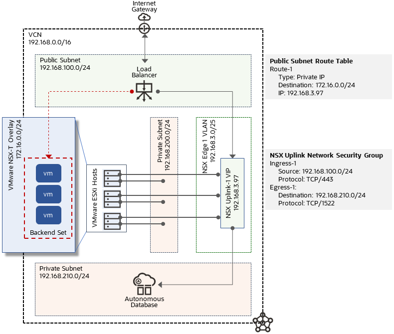 Descripción de ocvs-oci-network-flow.png a continuación