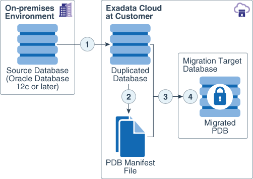 A continuación se muestra la descripción de png-Architecture e-migrating-premises-database-exadata-cloud-customer.png A continuación se muestra la descripción de png-Architecture e-migrating-premises-database-exadata-cloud-customer.png