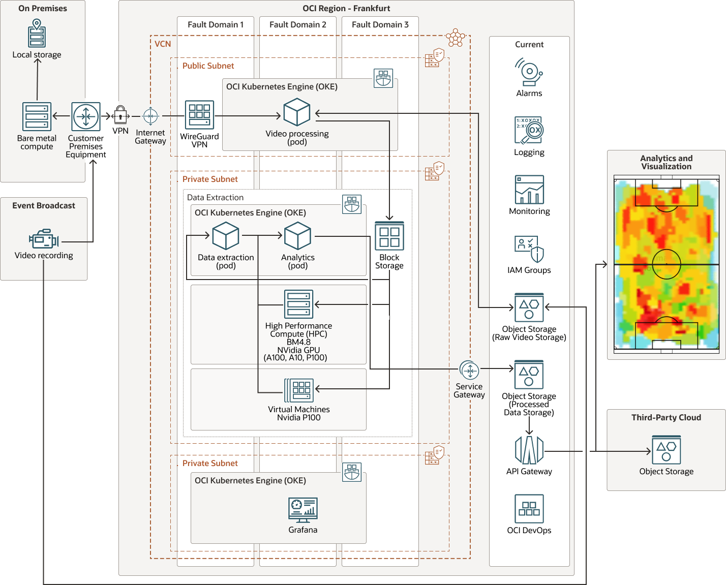 Descripción de respo-vision-oci-arch.png