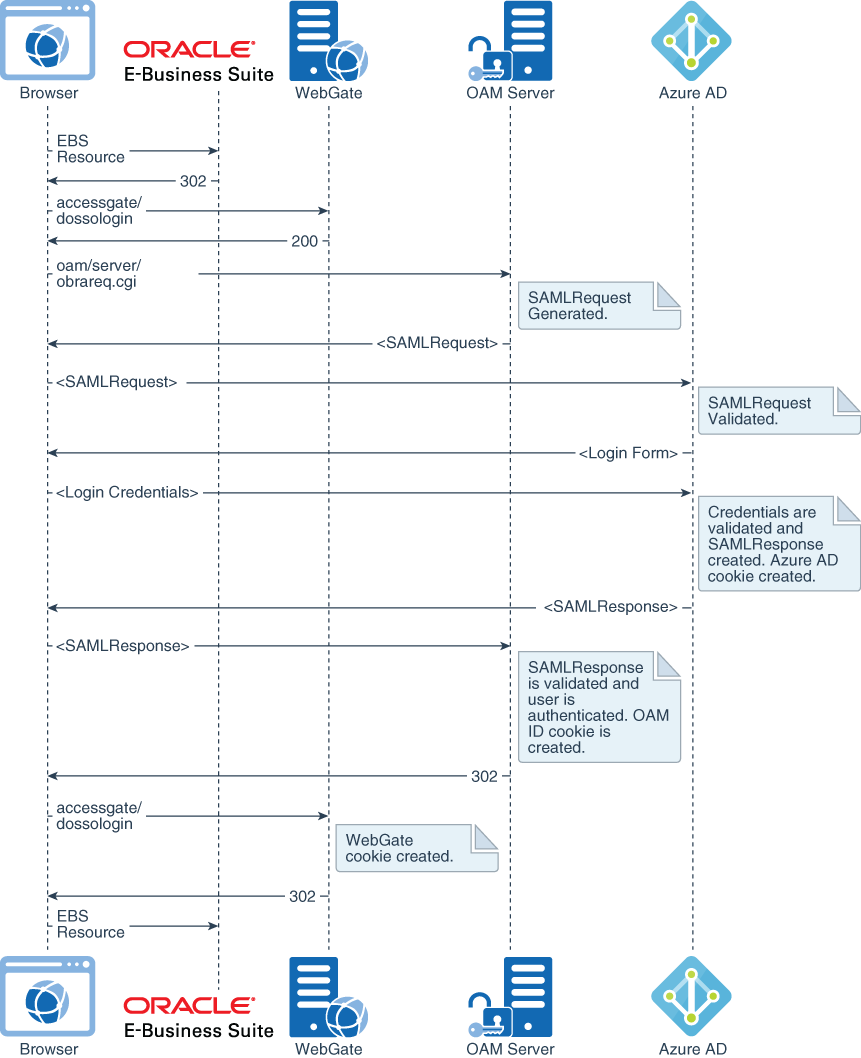 Acerca De La Configuración De Sso Entre Azure Ad Y Oracle Access Manager Para Oracle E Business 6218