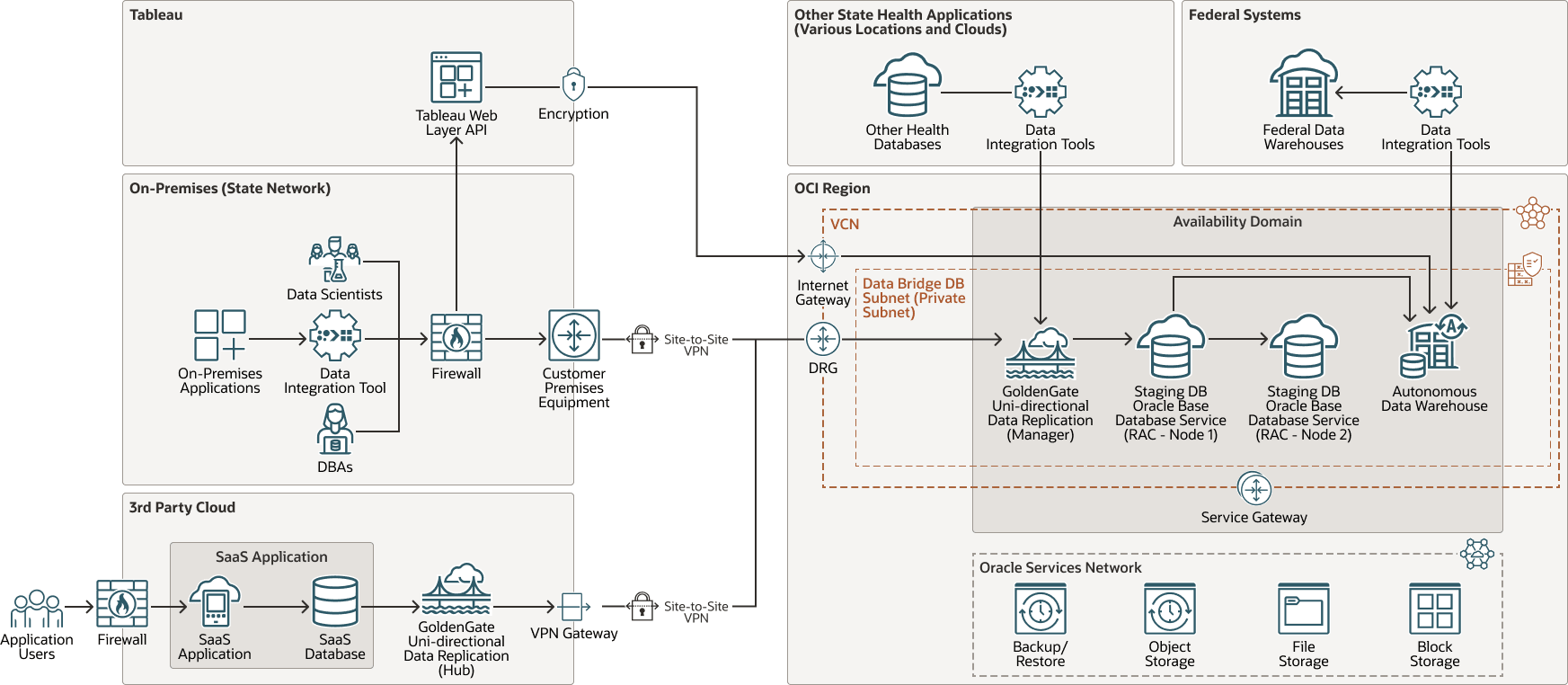 A continuación se describe tharseo-data-platform-oci-arch.png