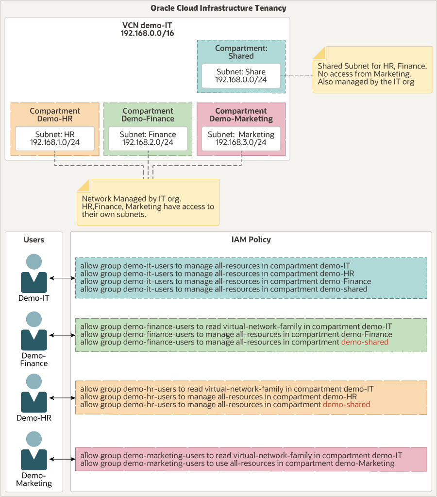 Estructura de compartimento y políticas necesarias