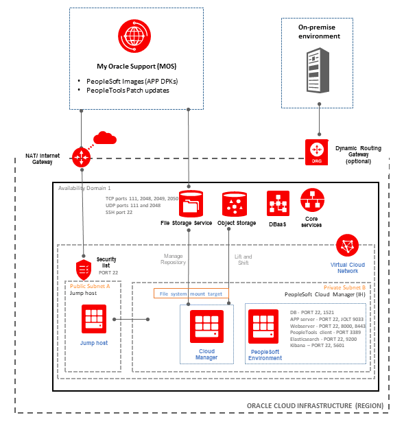 Architecture de déploiement de Cloud Manager