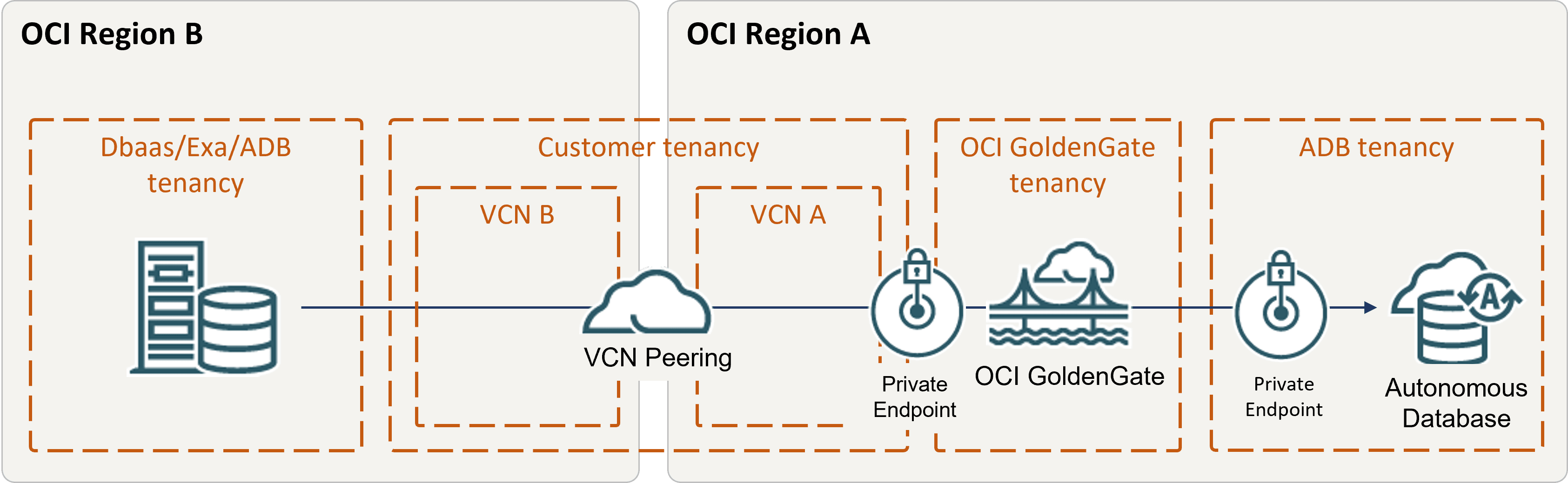 Description de vcn-peering.png