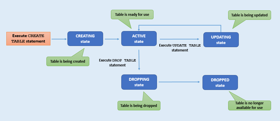 Description du tableau-state.png :