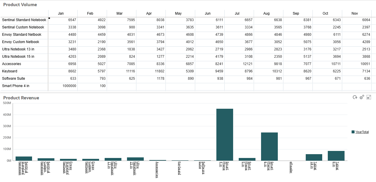 Tableau de bord d'analyse du volume de produits