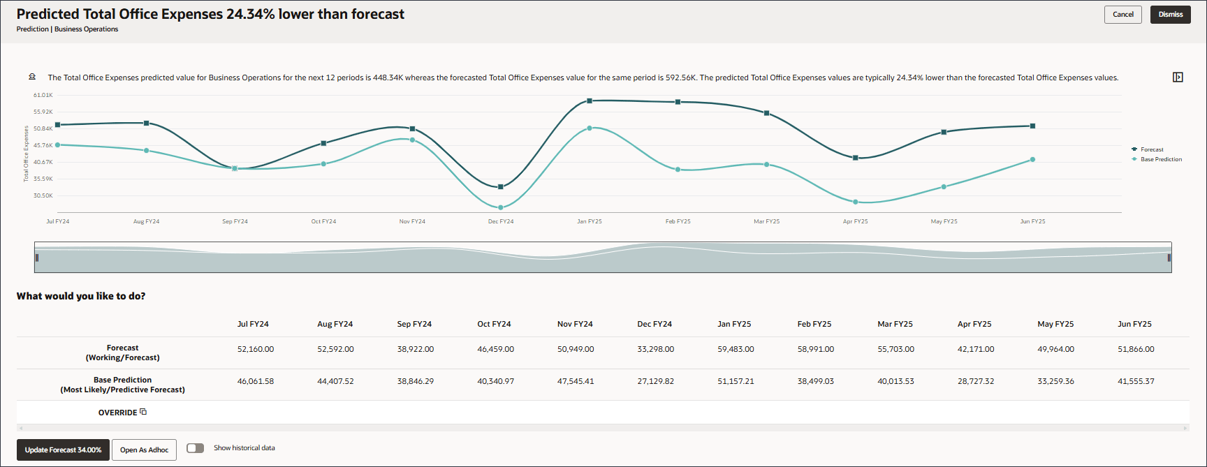 Données clés sur la prédiction
