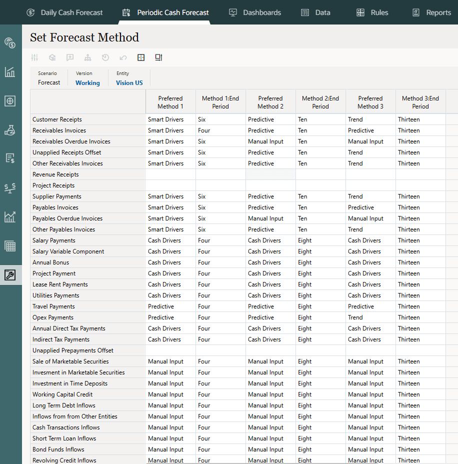 Écran Définir la méthode de prévision périodique