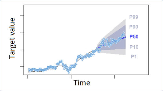 Graphique des intervalles de confiance