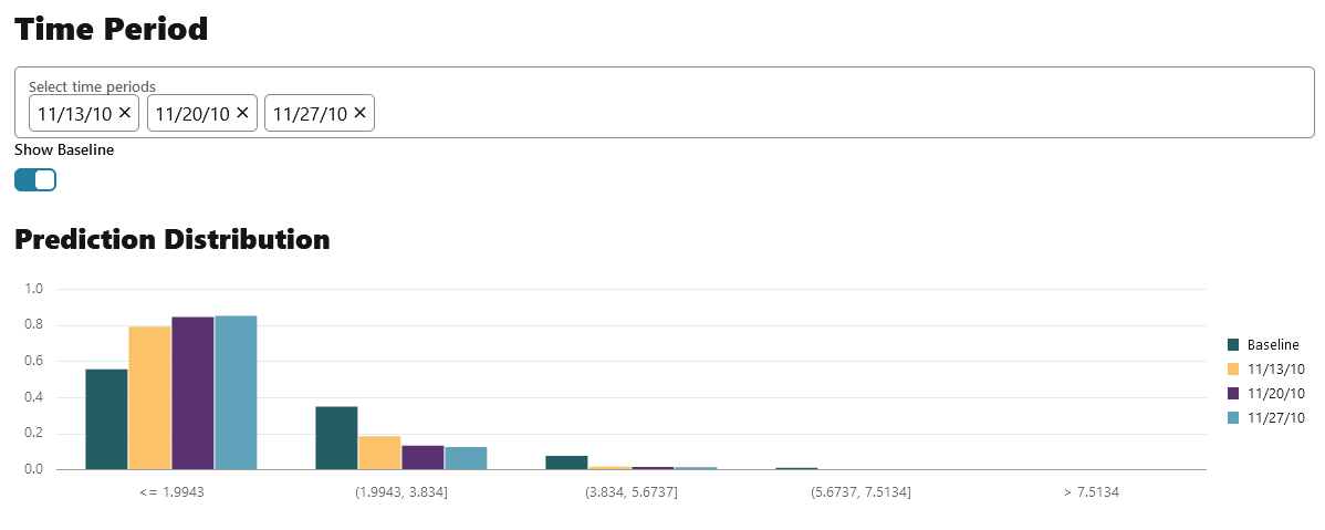 Distribution des prédictions