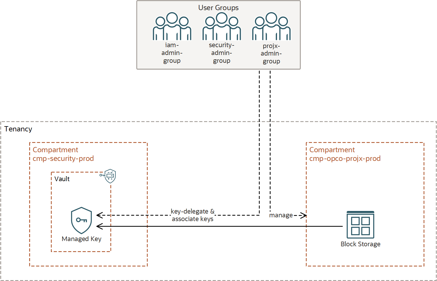 Diagramme d'architecture présentant les clés gérées par le client stockées dans un compartiment distinct à accès restreint