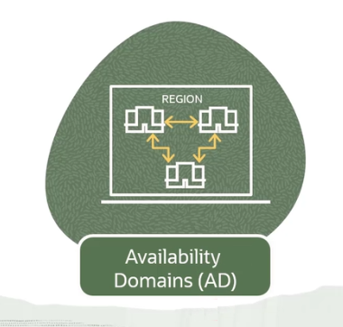 Diagramme conceptuel montrant la relation entre les régions et les domaines de disponibilité