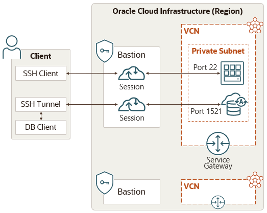 Le client se connecte à une session sur un hôte bastion à l'aide d'un client ou d'un tunnel SSH. Les deux sessions se connectent à une instance et à une base de données dans un sous-réseau privé. Le VCN qui contient le sous-réseau privé comporte une passerelle de service.