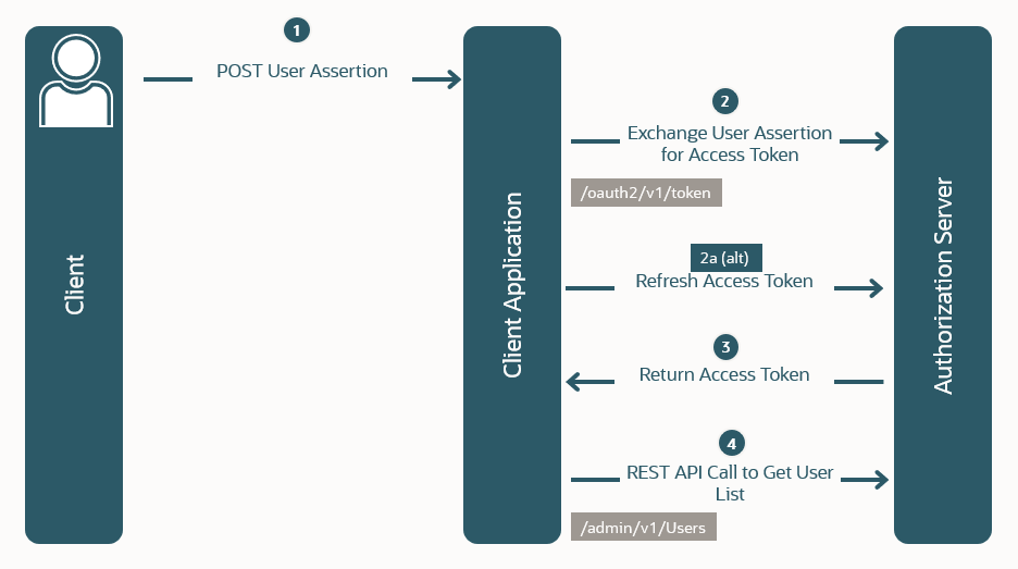 Diagramme qui illustre le flux Assertion Grant Type.