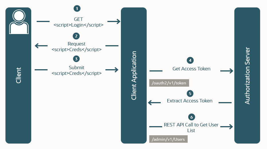 Diagramme qui illustre le flux de type de subvention implicite.