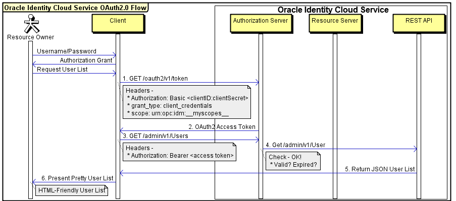 Diagramme qui illustre un exemple de base du flux d'autorisation OAuth 2.0 pour accéder à l'API REST des domaines d'identité.