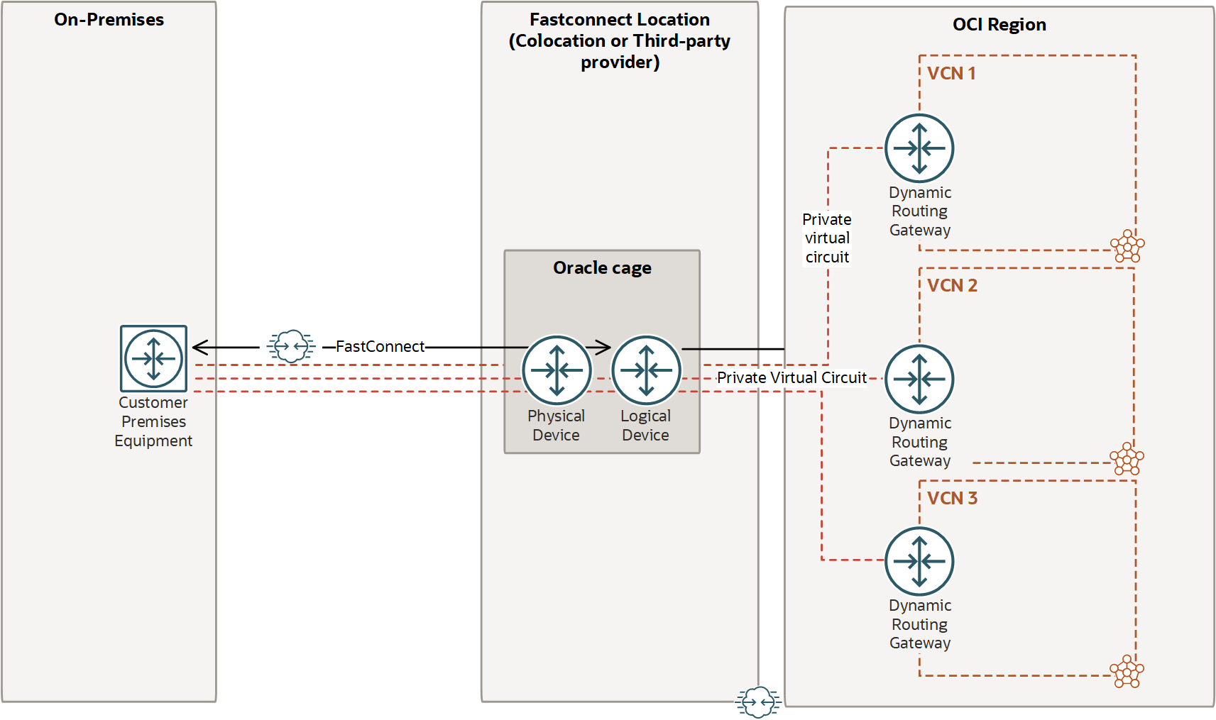 FastConnect avec plusieurs passerelles DRG et réseaux en nuage virtuels