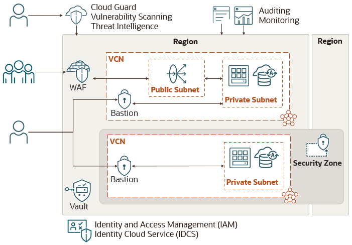 Une région comporte 2 réseaux en nuage virtuels, et chaque VCN a un hôte bastion et un sous-réseau privé. Chaque sous-réseau privé a une instance et une base de données. L'un des réseaux en nuage virtuels se trouve dans une zone de sécurité. L'autre VCN a également un sous-réseau public. La région dispose également d'une chambre forte et d'un service WAF.
