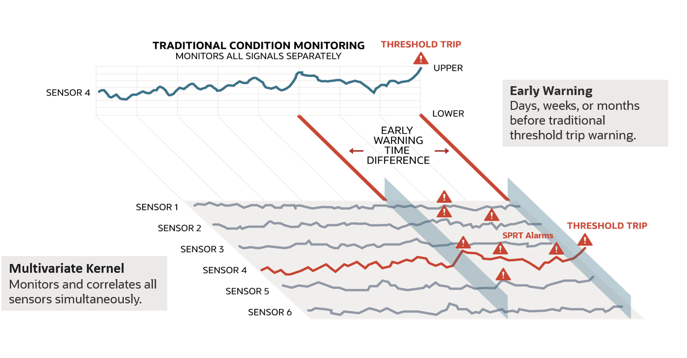 Graphique de capteurs montrant l'alerte précoce MSET-2 fournie lors de la détection d'anomalies.