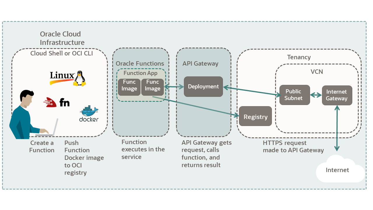 Images illustrant les composants OCI utilisés pour exécuter Oracle Functions.