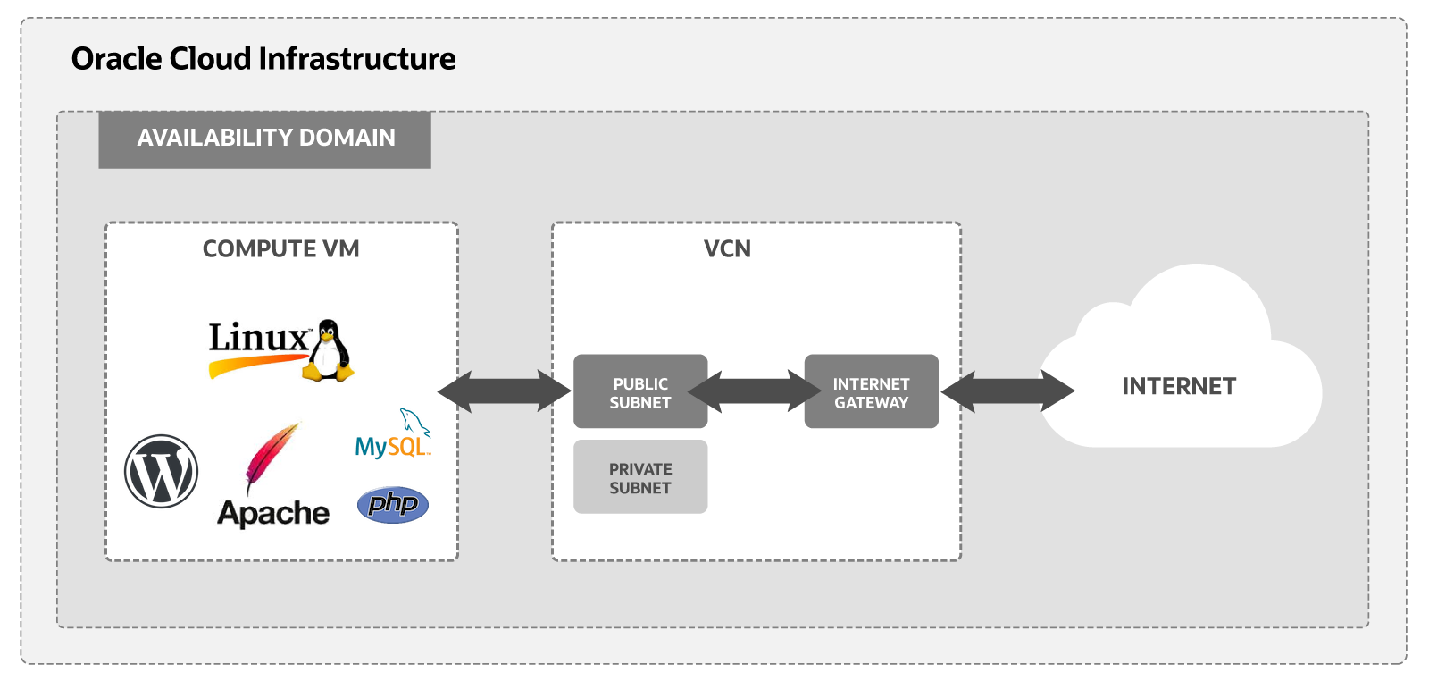 Schéma des composants nécessaires pour exécuter un serveur Web Apache sur Oracle Cloud Infrastructure