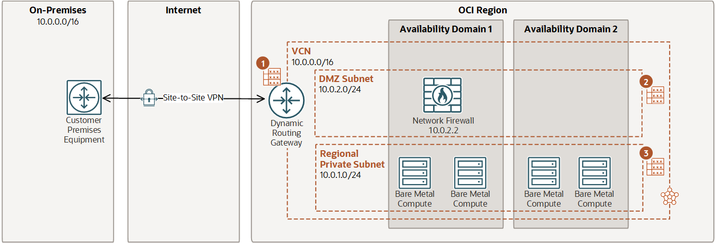Cliquer pour développer Diagramme de routage depuis une passerelle DRG, au moyen d'un pare-feu, vers un sous-réseau privé.