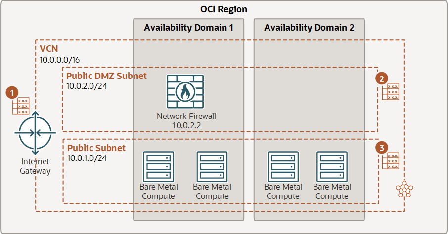 Cliquer pour développer Ce diagramme présente le routage à partir d'Internet, au moyen d'un pare-feu, vers un sous-réseau public.
