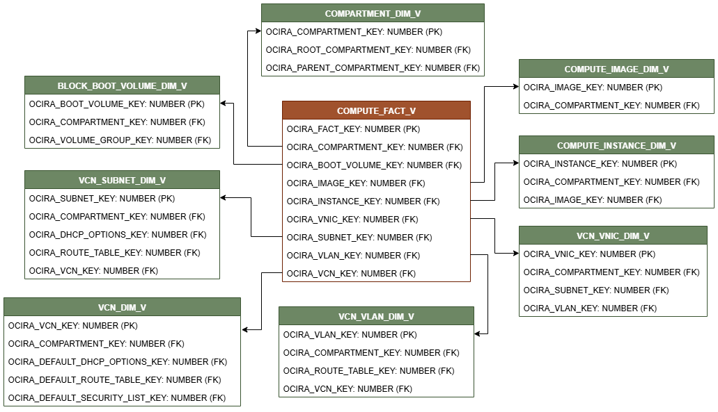 Diagramme de relation avec COMPUTE_FACT_V connecté à huit vues de dimension, COMPARTMENT_DIM_V, COMPUTE_IMAGE_DIM_V, COMPUTE_INSTANCE_DIM_V, VCN_VNIC_DIM_V, VCN_VLAN_DIM_V, VNC_DIM_V, VCN_SUBNET_DIM_V et BLOCK_BOOT_VOLUME_DIM_V.
