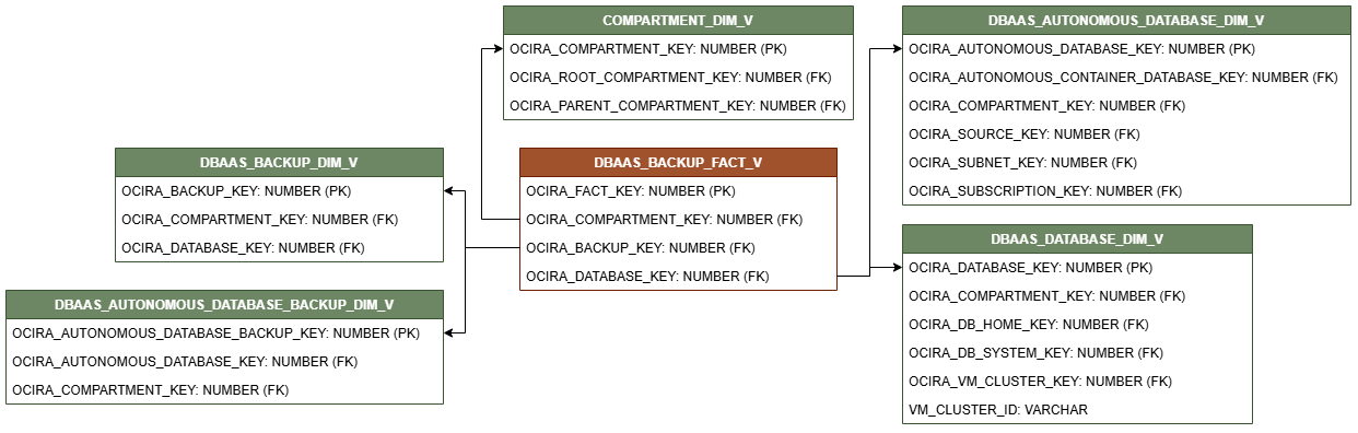 Diagramme de relation pour la vue DBAAS_BACKUP_FACT_V connectée à cinq vues de dimension COMPARTMENT_DIM_V, DBAAS_AUTONOMOUS_DATABASE_DIM_V, DBAAS_DATABASE_DIM_V, DBAAS_AUTONOMOUS_DATABASE_BACKUP_DIM_V et DBAAS_BACKUP_DIM_V.
